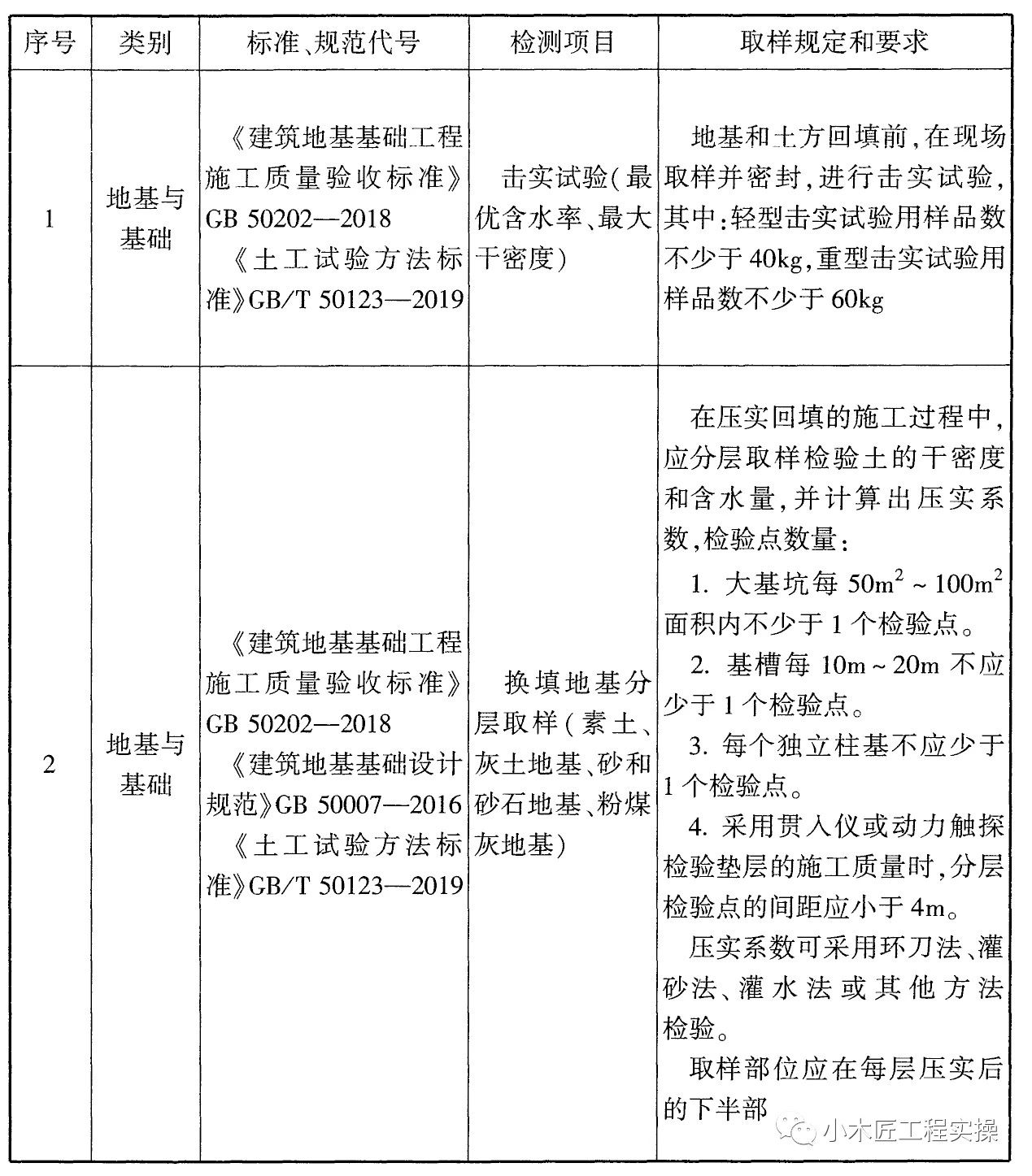 施工(gōng)過程中41項見證檢測詳細規定總結